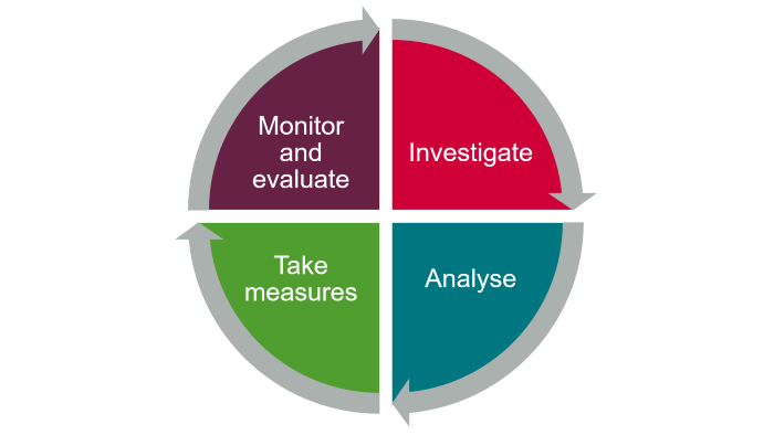 Illustration of the process for active measures.