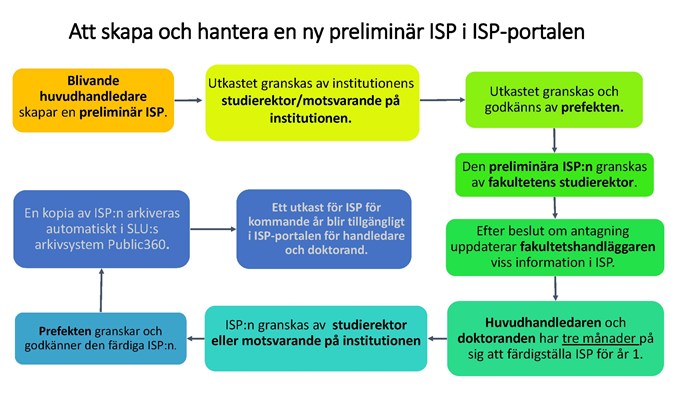Schematisk bild över hur man skapar och hanterar en preliminär ISP i ISP-portalen. 