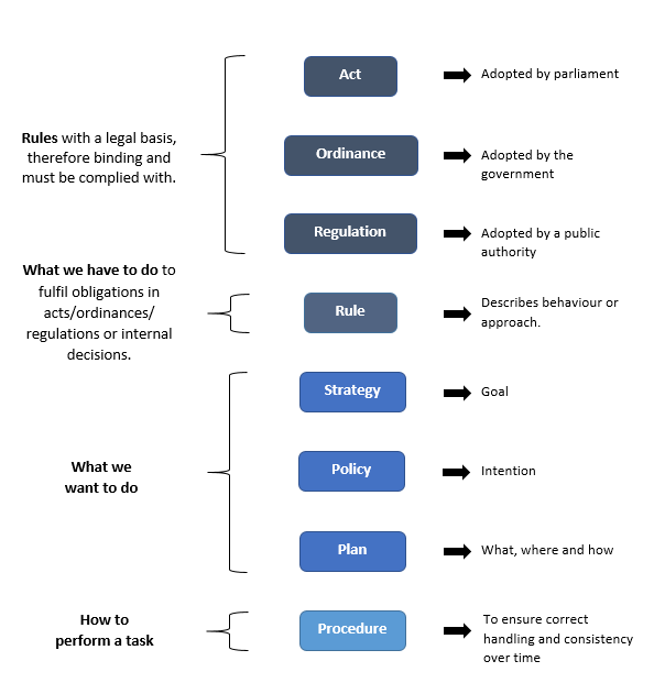 Types of governing documents.