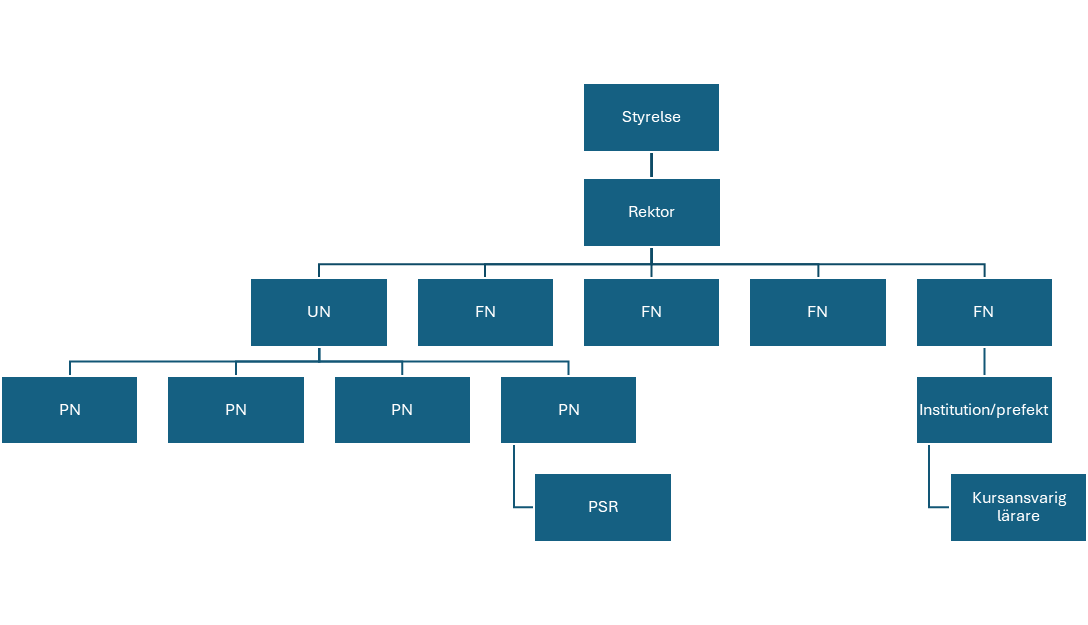 Organisational chart summarising responsibility for quality in first- and second-cycle education in accordance with the university’s delegation arrangements, from the board and vice-chancellor to boards, departments, and course coordinators.