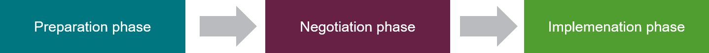 visualisation of a process in three steps