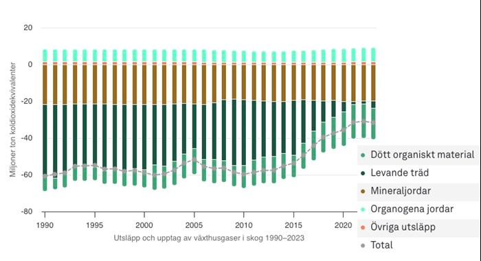 En tabell skogens utsläpp och upptag av växthusgaser