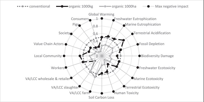 Livscykel-hållbarhetsanalys av svensk ekologisk och konventionell grisproduktion. Den ekologiska produktionen jämförs mot den konventionella som sätt till 0,5 för alla indikatorer (gråa prickiga linjen). Den yttre ringen är sämsta möjliga utfall. Den svarta linjen är ekoproduktionen om jämförelsen görs per kg och den grå om jämförelsen görs per hektar.