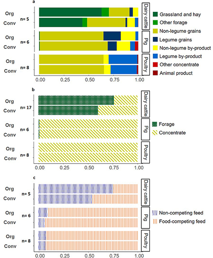 Foderstater i ekologiska och konventionella produktionssystem. Staplarna visar andel av olika typer av foder av den totala foderstaten (uttryckt i kg torrsubstans). (a) Foderstatens sammansättning är uppdelad på åtta olika kategorier av foder. (b) Foderstatens fördelning mellan grovfoder och kraftfoder, (c) Andel av foderstaten som är mänskligt ätbar eller inte. 