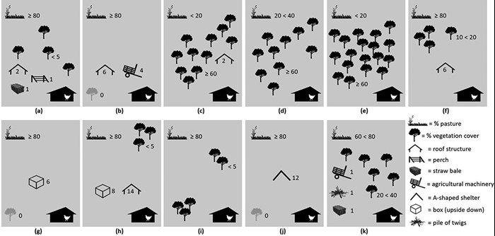 Schematiska illustrationer (obs: ej i skala) av vegetationsspridning och konstgjorda skydd på 11 ekologiska värphönsgårdar i Sverige.