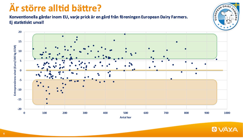 Ett diagram där lönsamhet på gårdar över europa visas i förhållande till storlek. Här visas attt både stora och små gårdar kan vara lönsamma. Illustration.