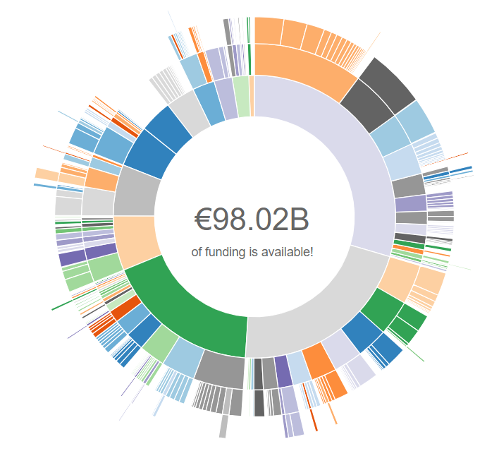Visualisering av finansieringsmöjligheterna som finns i Pivot-RP som ett hjul, med olika färger och lager som representerar olika forskningsfält