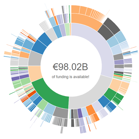 Visualisation of the funding opportunities available in Pivot-RP as a wheel, with different colours and layers representing different research fields