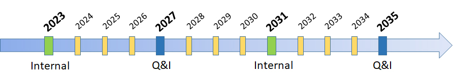 Process timeline.