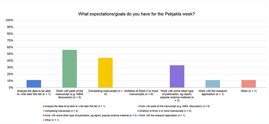 Bar chart with expectations before the Pekjaktvecka. Picture. 