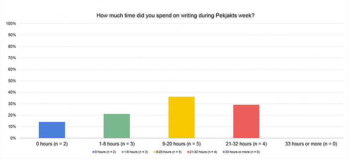 Bar graph of the amount of time spent writing. Picture.