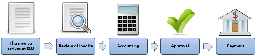The invoice flow in Proceedo. Flow chart with symbols of roles/objects and description of events. The invoice (a white document) arrives, the Invoice reviewer (a magnifying glass over a white document) review the invoice, the Financial administrator (a gray and black calculator) adjusts the accounting, the Approver (a green "tick") approve the invoice and the payment is sent to the bank (a gray house with a $-symbol). Illustration.