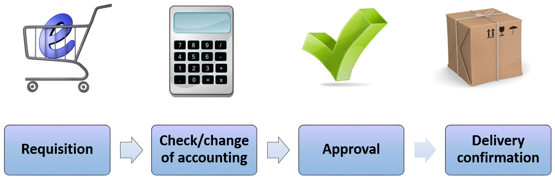 The order flow in Proceedo. Flow chart with symbols of roles and description of events. The purchaser (a gray shopping cart with a purple-blue “e”) places an order, the Financial administrator (a gray and black calculator) checks / adjusts the accounting, the Approver (a green "tick") approves the order and upon delivery, a delivery confirmation is made (a beige package). Illustration.