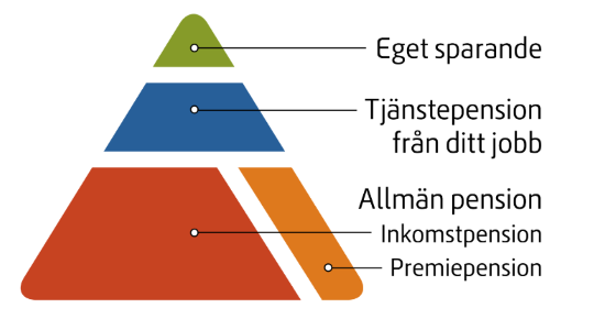 Förklaring av vilka delar pensionen består av.