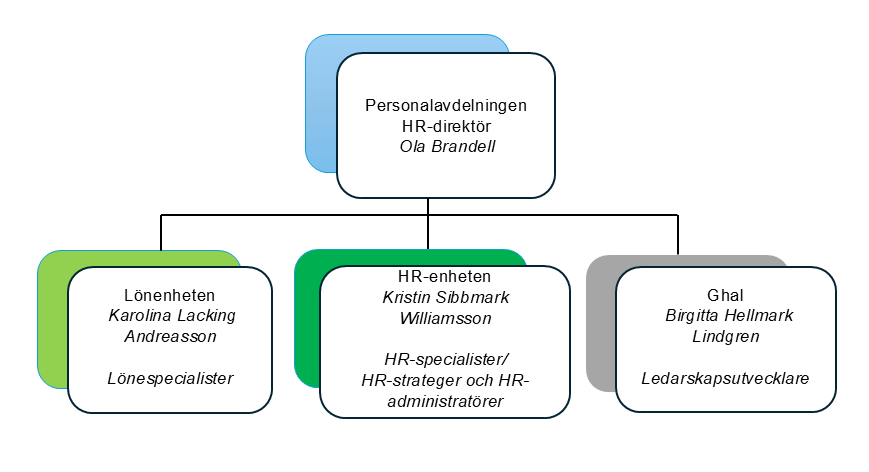 Personalavdelningen ledning