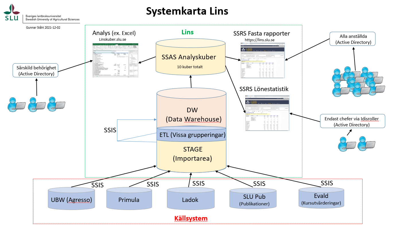 Systemkarta över LINS