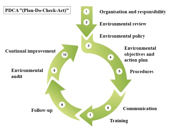 Illustrative picture "Plan Do Check Act"