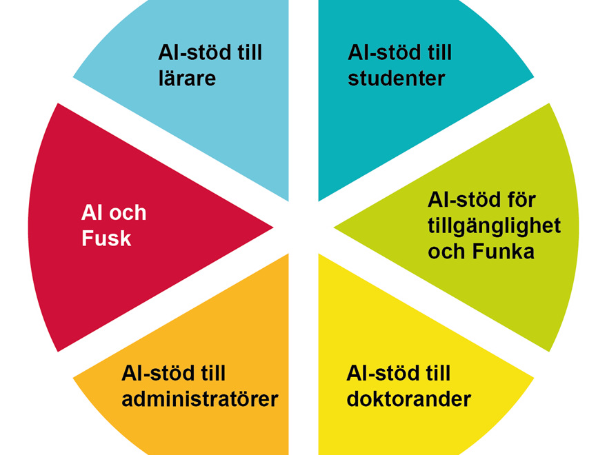 Bild som visar de olika typerna av AI; AI och fusk, AI-stöd för tillgänglighet och Funka, AI-stöd till doktorander, AI-stöd till lärare, AI-stöd till administratörer, AI-stöd till studenter