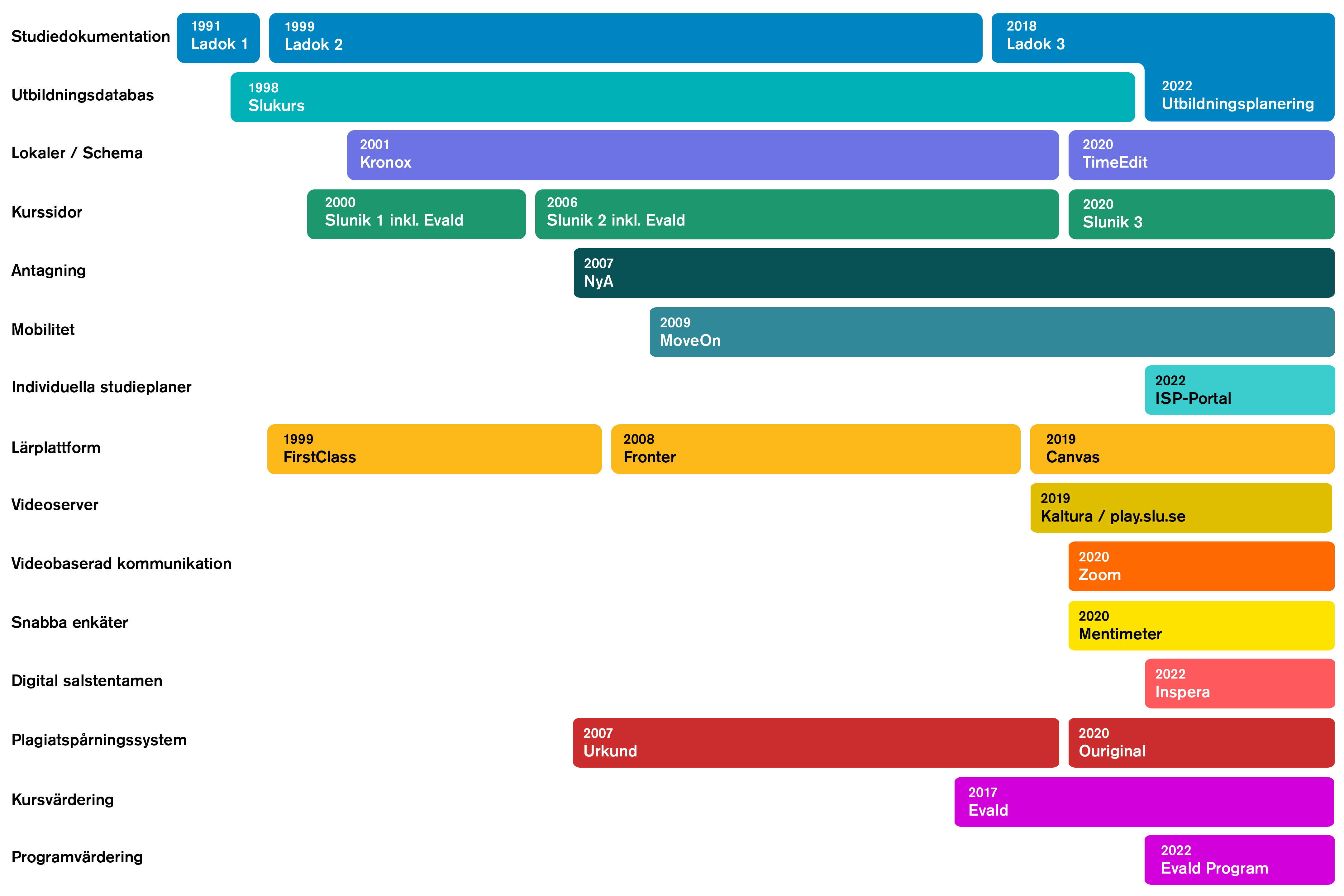 Timeline of when different systems were launched