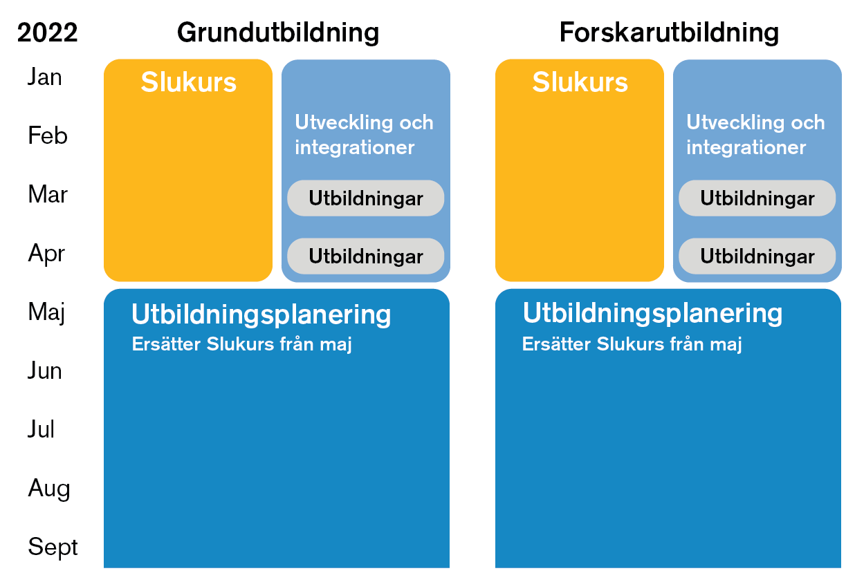 Tidsplan för införande av Utbildningsplanering i Ladok