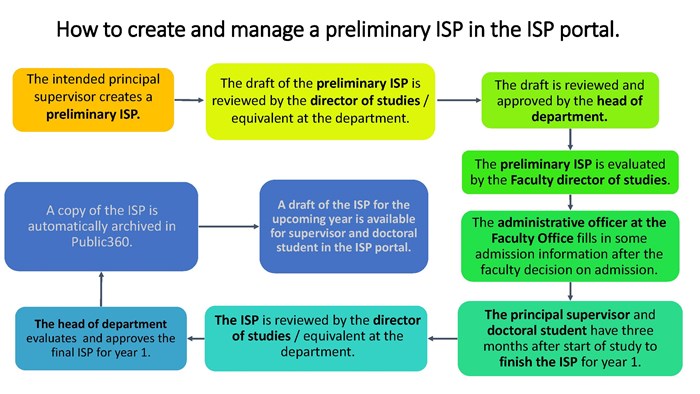 Schematic picture of how to create and manage a preliminary ISP in the ISP portal. 