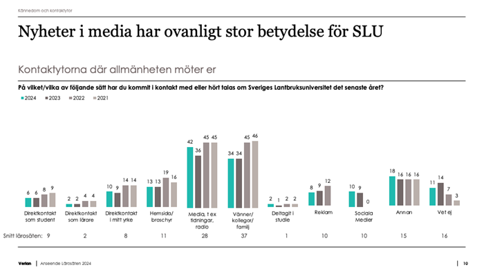 SLU nyheter i media 2024. Foto.